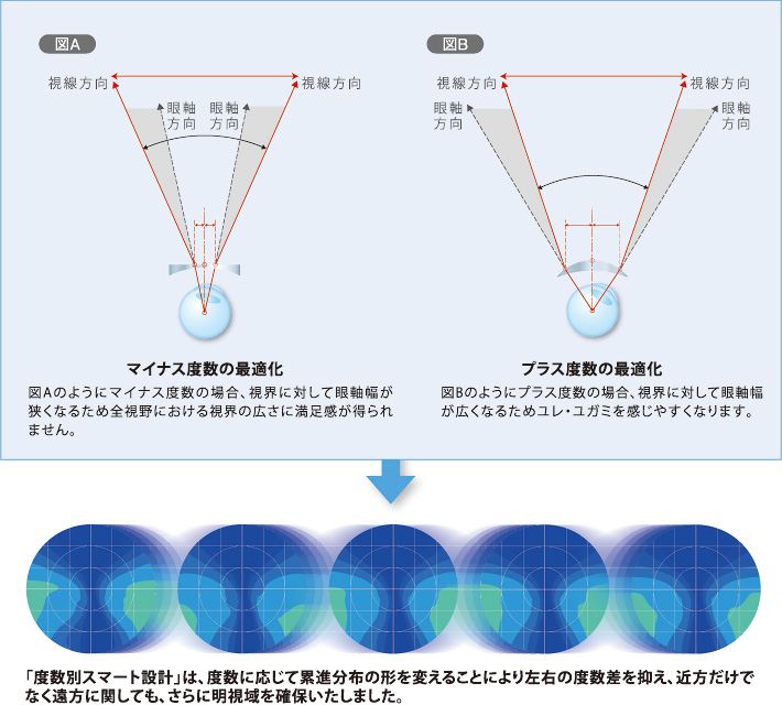 度数別スマート設計の最適化