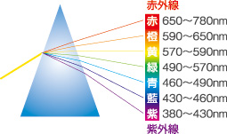 スペクトル図