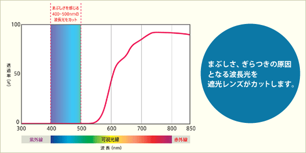 まぶしさ、ぎらつきの原因となる波長光を遮光レンズがカットします。