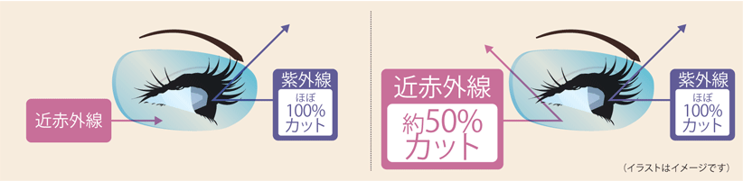 近赤外線 約50％カット