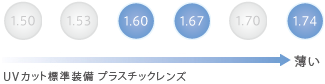 選べる素材（屈折率対応表）