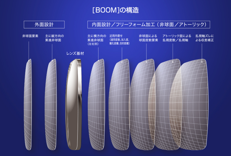 BOOMの構造