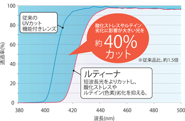 酸化ストレスやルテイン(色素)劣化に影響が大きい光の範囲  380～500nm