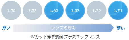 選べる素材（屈折率対応表）