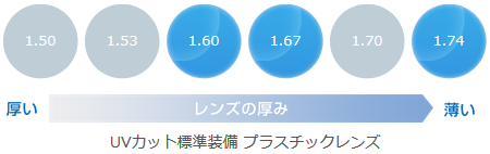 選べる素材（屈折率対応表）