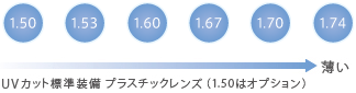 選べる素材（屈折率対応表）