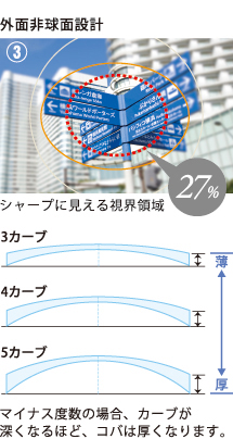 ③球面レンズイメージ