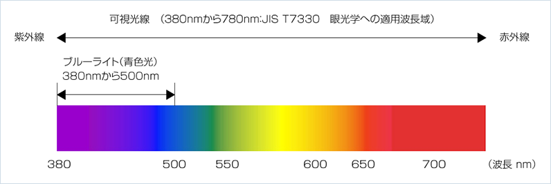 ブルーライトとは