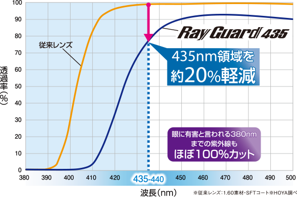 分光透過率曲線比較