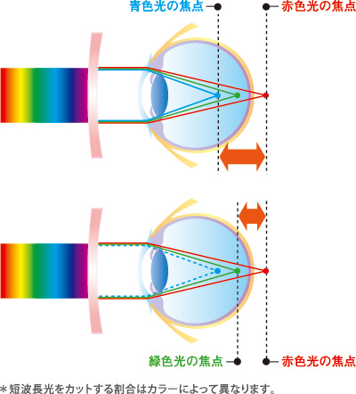 ＊短波長光をカットする割合はカラーによって異なります。