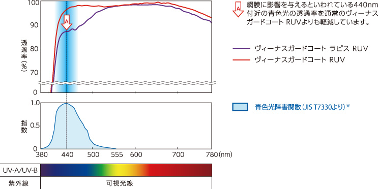 1.60アイアス素材ヴィーナスガードコート ラピス RUVの分光透過率曲線